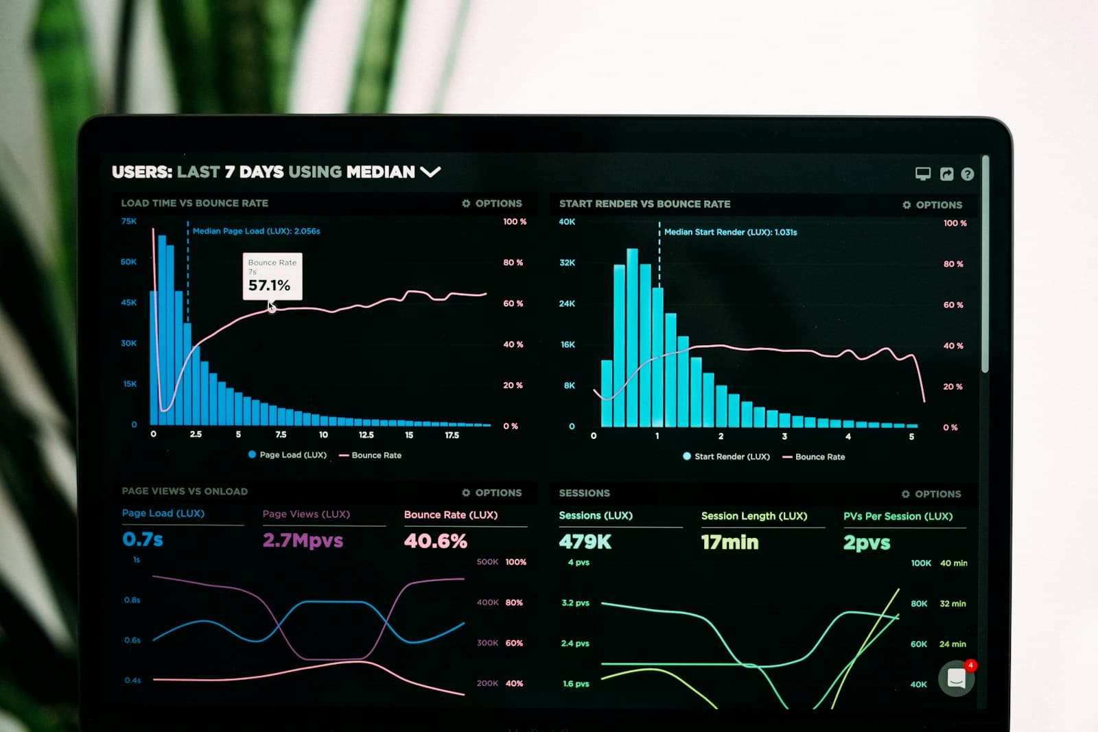 Laptop screen showing an analytics dashboard with bar charts, line graphs and percentage figures